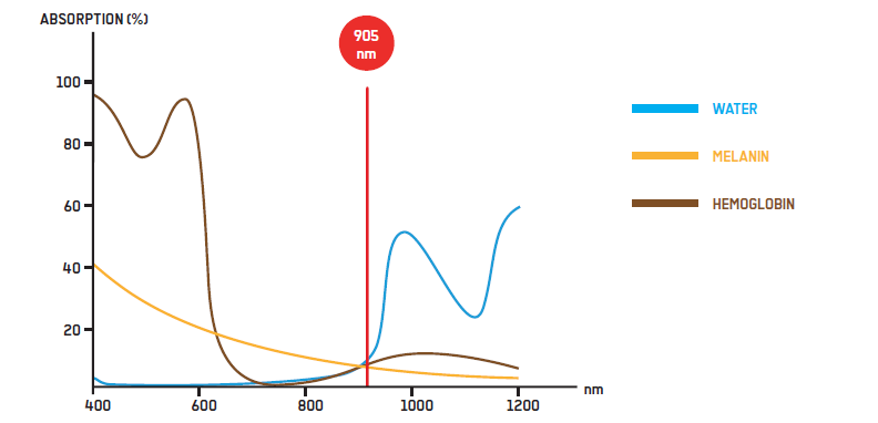 laser absorbtion graph