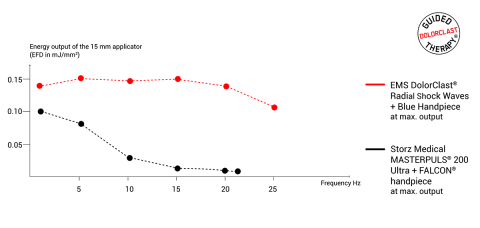 https://www.ems-dolorclast.com/sites/default/files/styles/large/public/2023-02/reinhart-delafuente-study-graph_EN.png?itok=jQlZwxGD